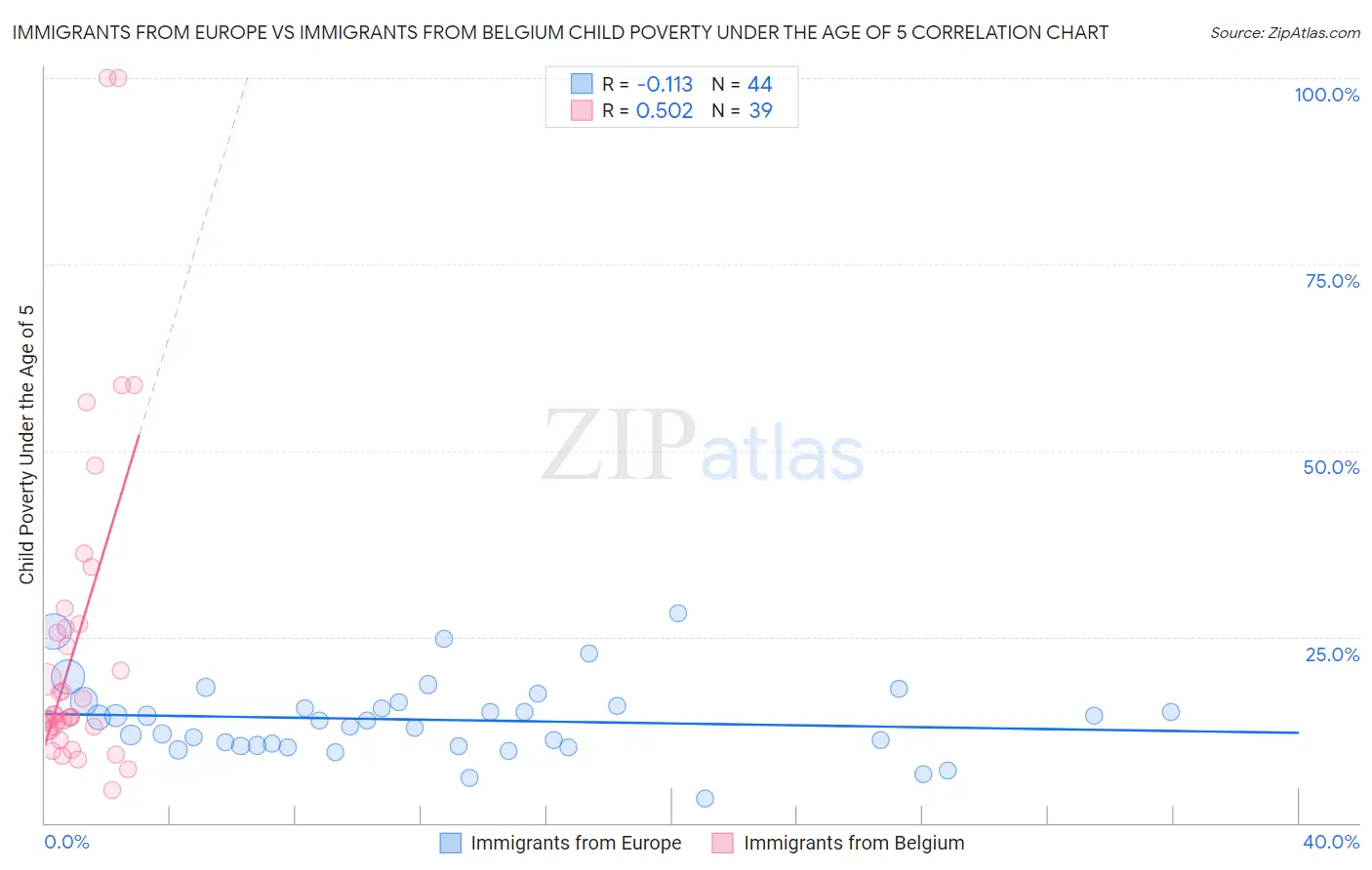 Immigrants from Europe vs Immigrants from Belgium Child Poverty Under the Age of 5