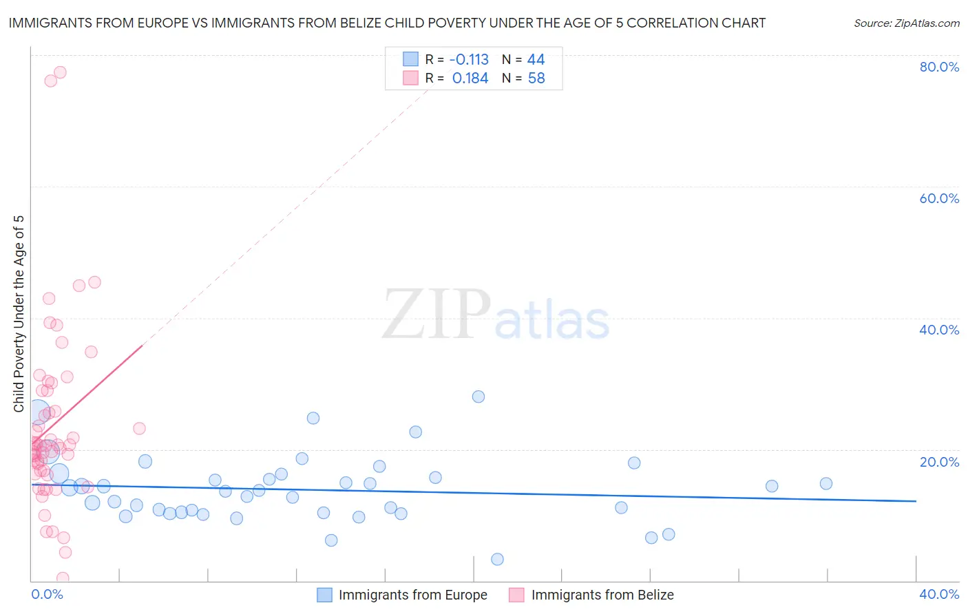 Immigrants from Europe vs Immigrants from Belize Child Poverty Under the Age of 5