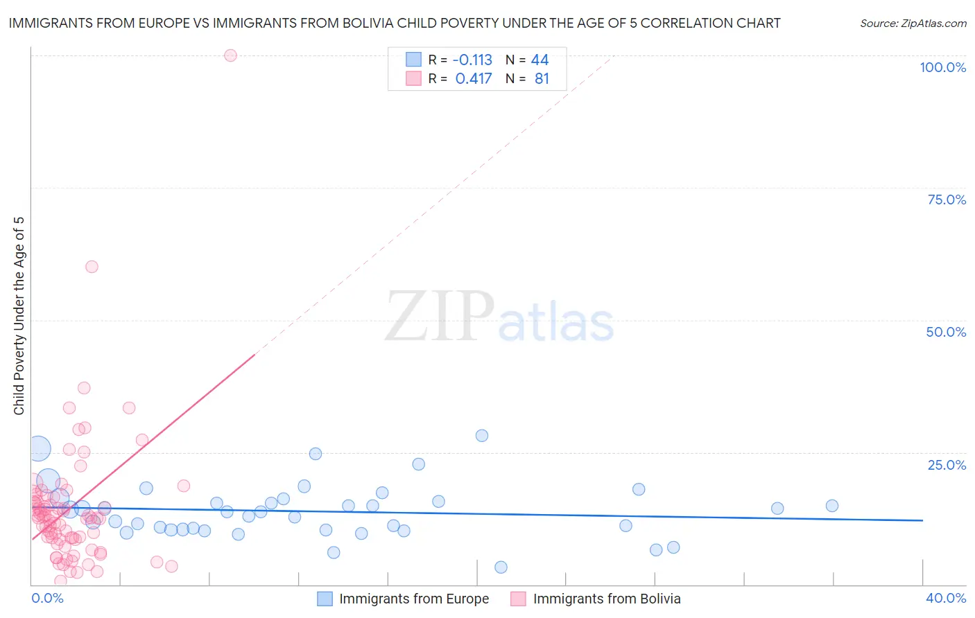 Immigrants from Europe vs Immigrants from Bolivia Child Poverty Under the Age of 5