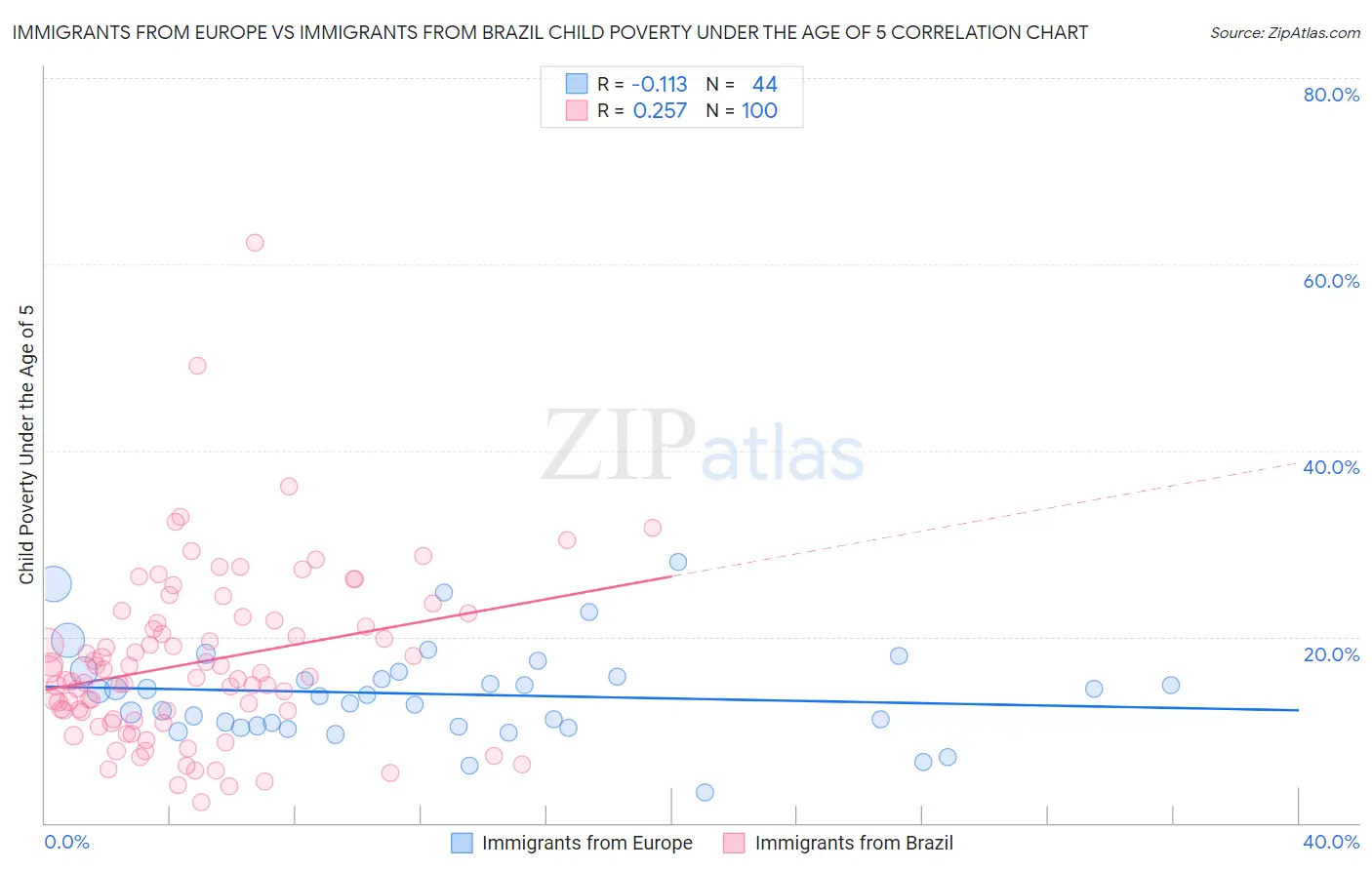 Immigrants from Europe vs Immigrants from Brazil Child Poverty Under the Age of 5