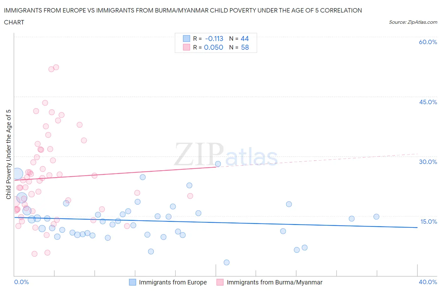 Immigrants from Europe vs Immigrants from Burma/Myanmar Child Poverty Under the Age of 5