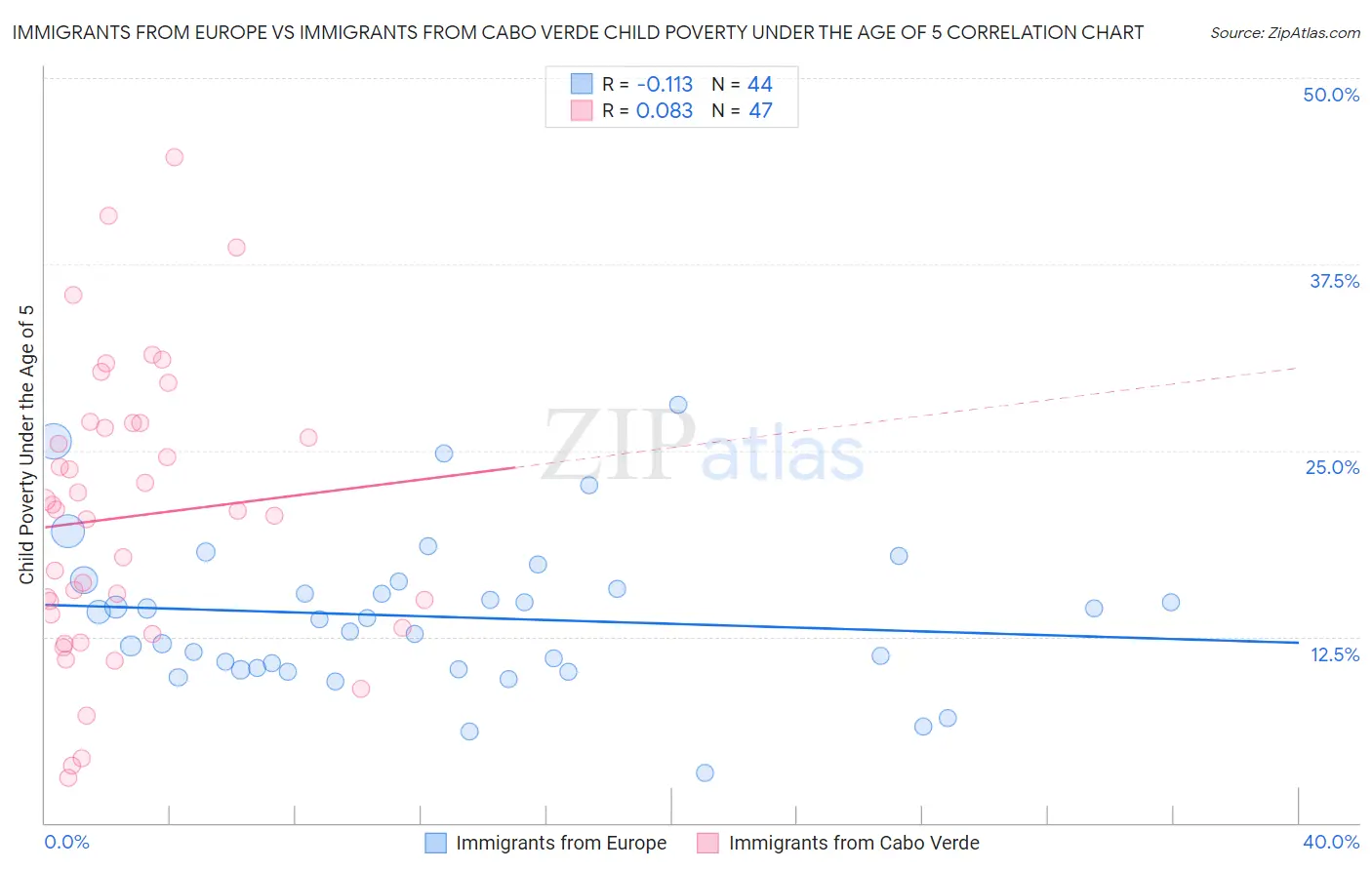 Immigrants from Europe vs Immigrants from Cabo Verde Child Poverty Under the Age of 5