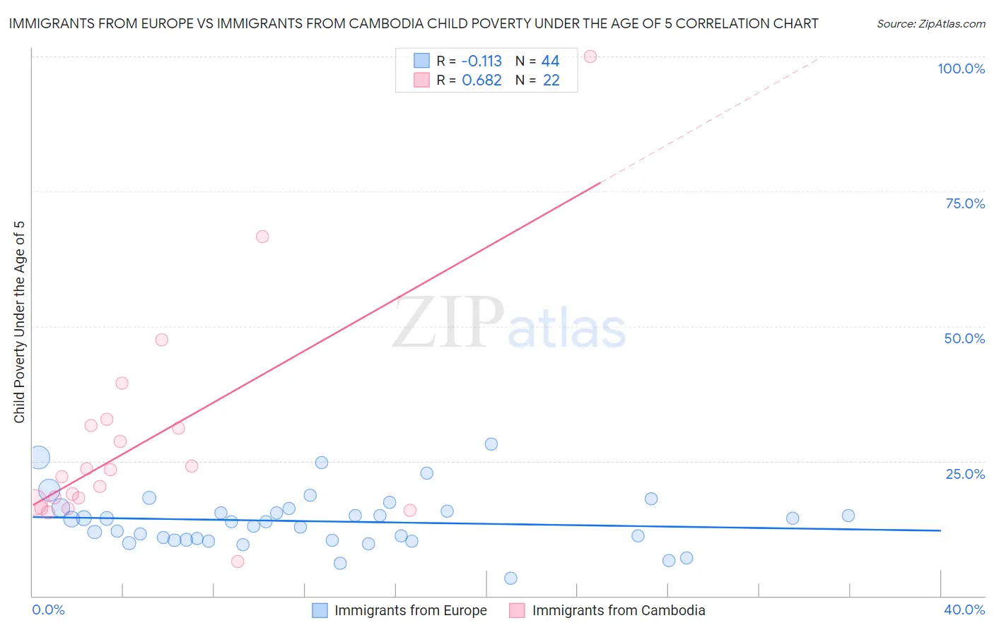 Immigrants from Europe vs Immigrants from Cambodia Child Poverty Under the Age of 5