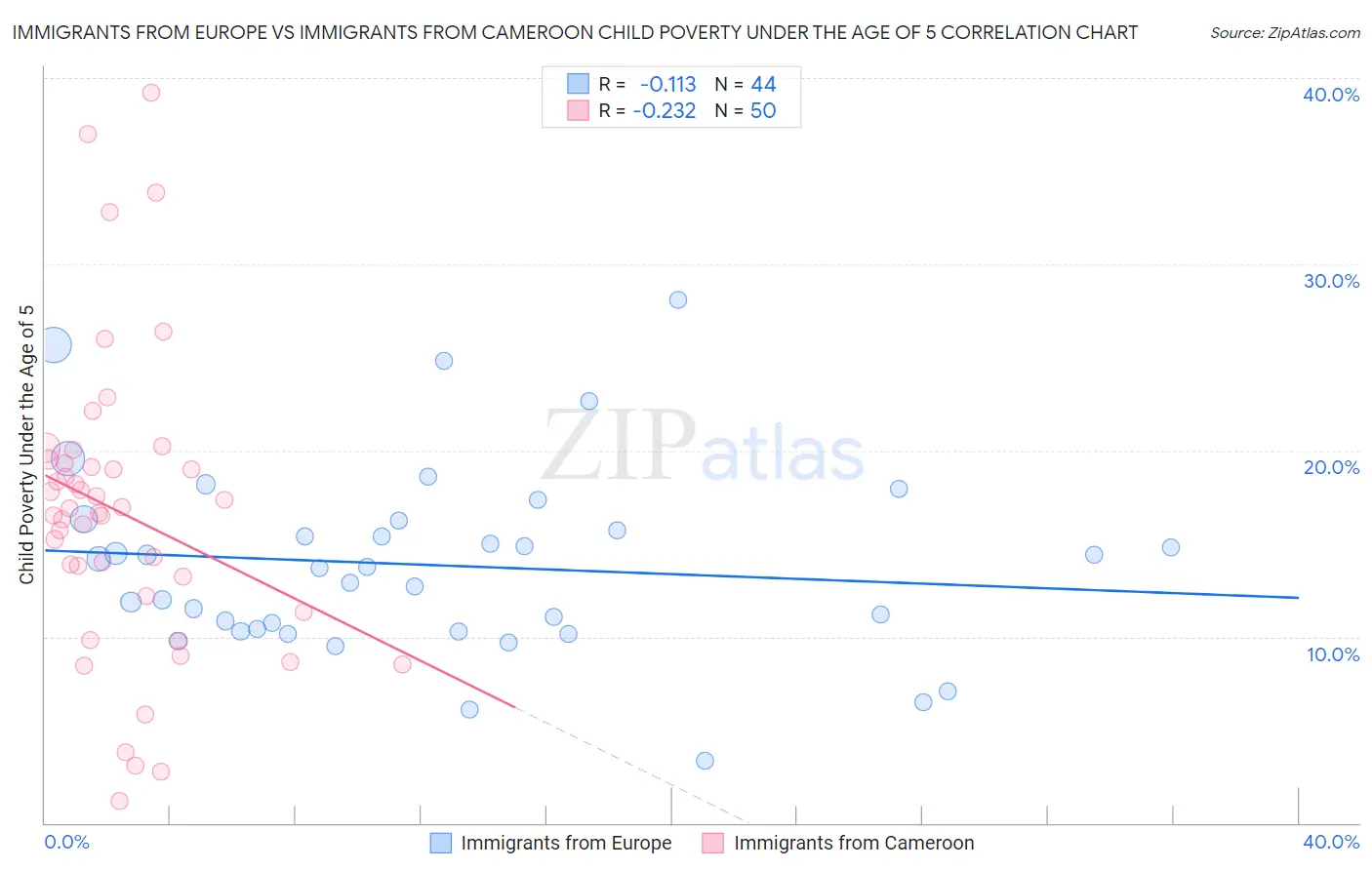 Immigrants from Europe vs Immigrants from Cameroon Child Poverty Under the Age of 5