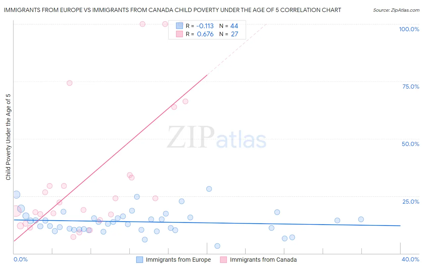 Immigrants from Europe vs Immigrants from Canada Child Poverty Under the Age of 5