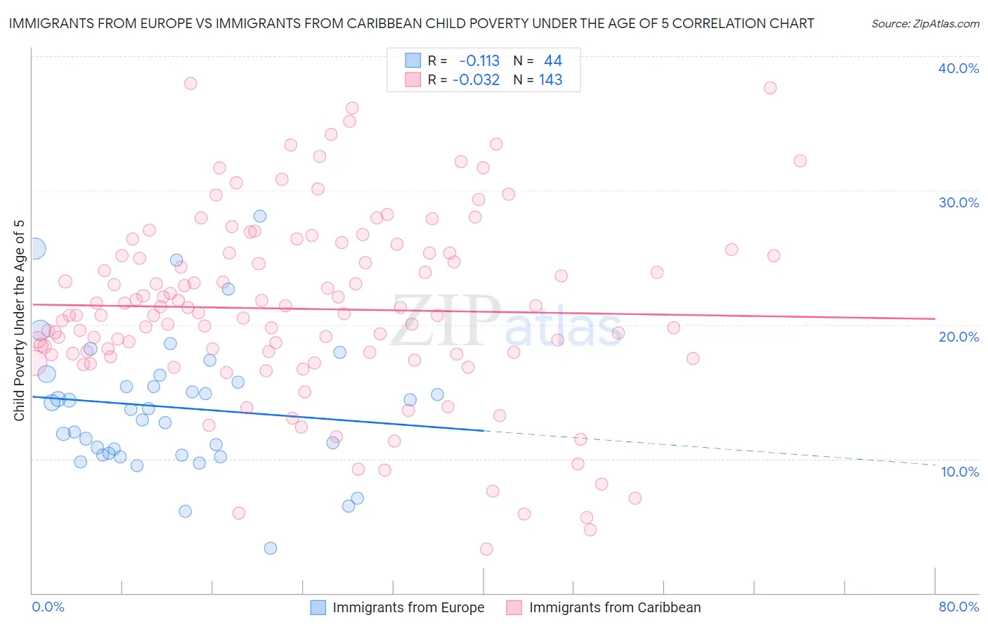 Immigrants from Europe vs Immigrants from Caribbean Child Poverty Under the Age of 5