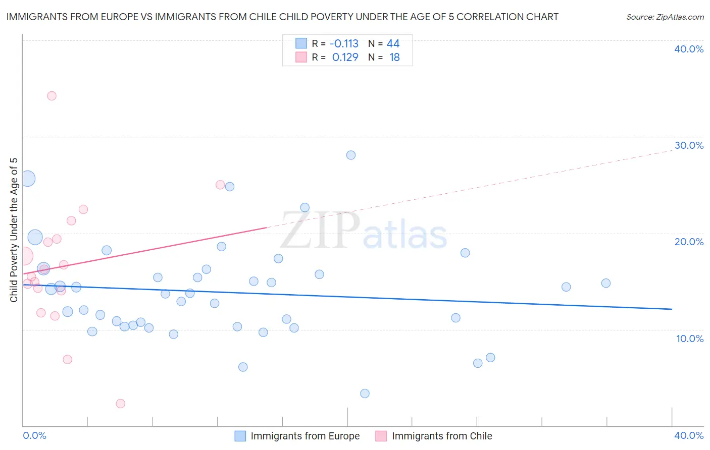 Immigrants from Europe vs Immigrants from Chile Child Poverty Under the Age of 5