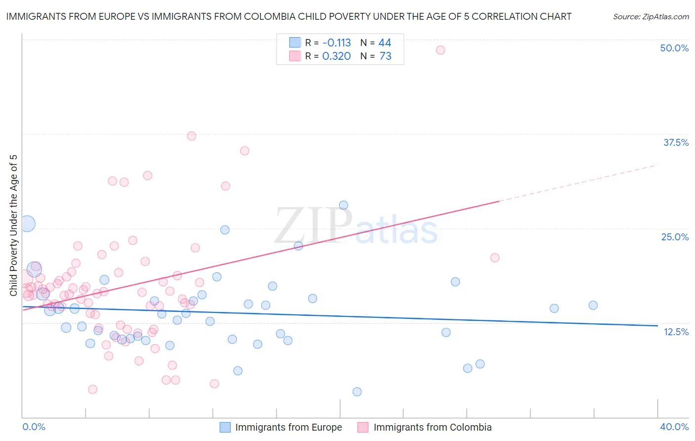 Immigrants from Europe vs Immigrants from Colombia Child Poverty Under the Age of 5