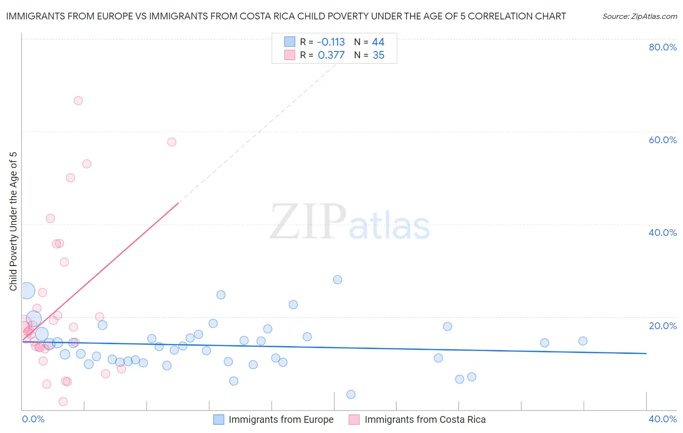 Immigrants from Europe vs Immigrants from Costa Rica Child Poverty Under the Age of 5