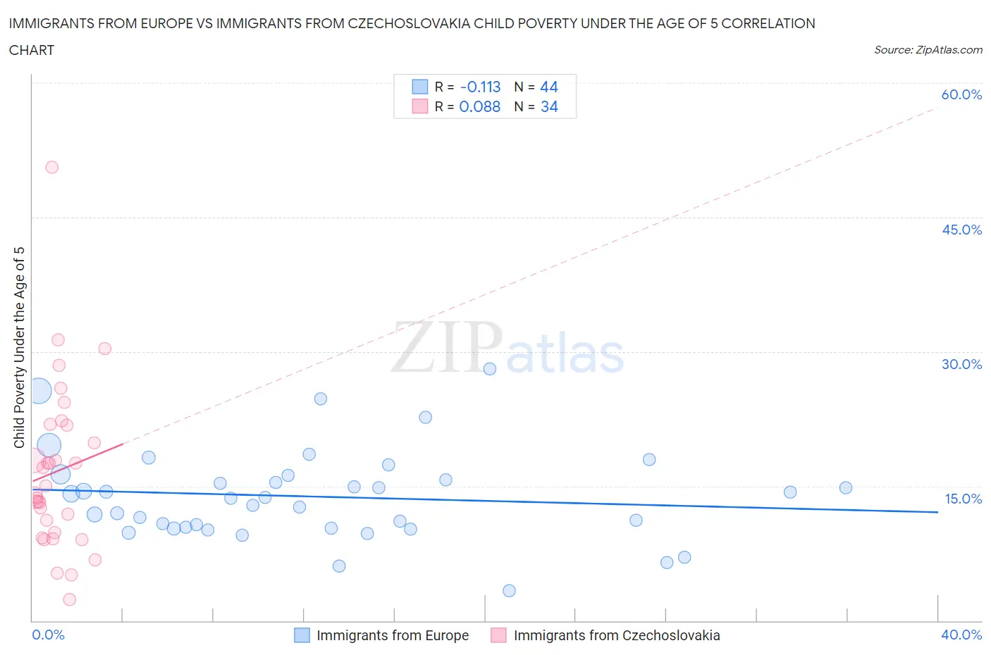 Immigrants from Europe vs Immigrants from Czechoslovakia Child Poverty Under the Age of 5