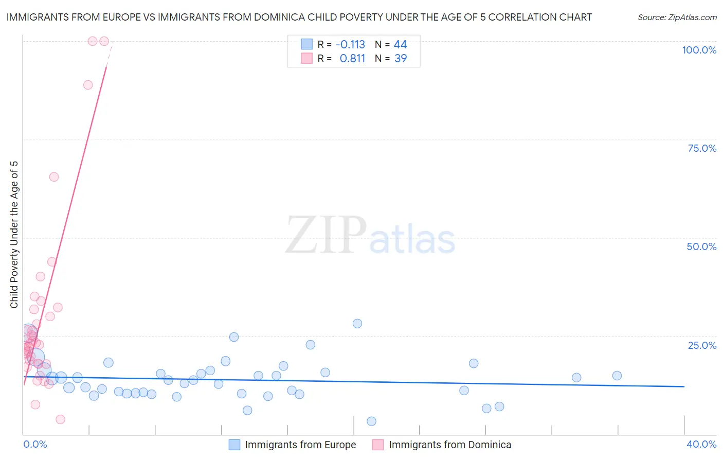 Immigrants from Europe vs Immigrants from Dominica Child Poverty Under the Age of 5