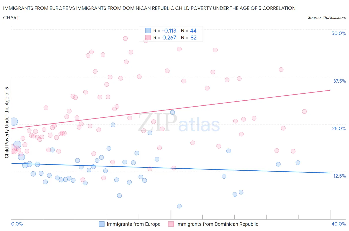 Immigrants from Europe vs Immigrants from Dominican Republic Child Poverty Under the Age of 5