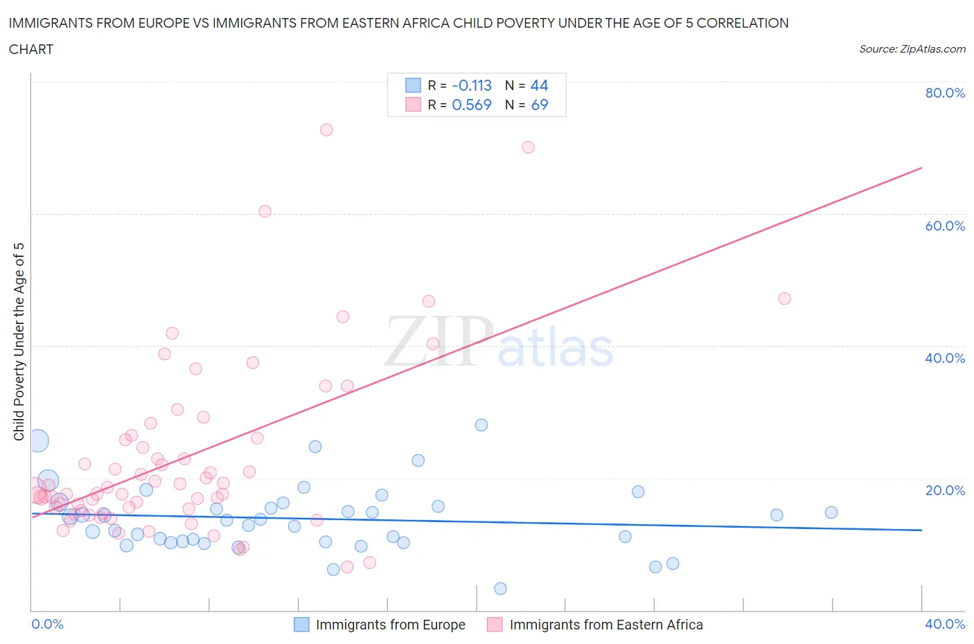 Immigrants from Europe vs Immigrants from Eastern Africa Child Poverty Under the Age of 5