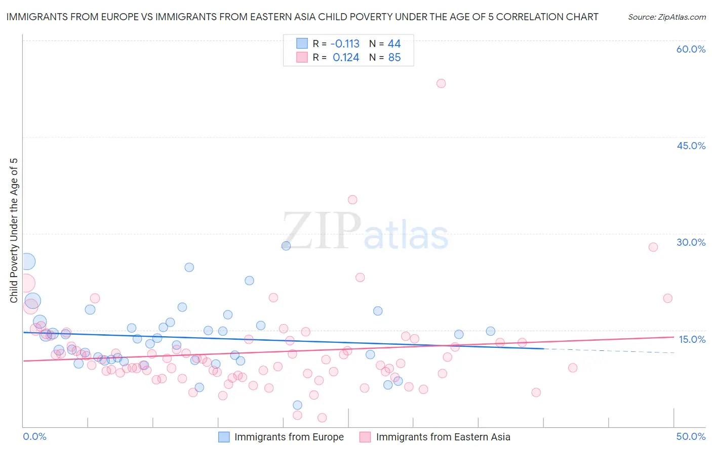Immigrants from Europe vs Immigrants from Eastern Asia Child Poverty Under the Age of 5