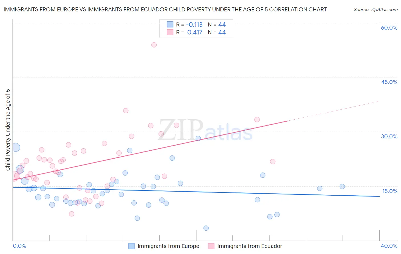 Immigrants from Europe vs Immigrants from Ecuador Child Poverty Under the Age of 5