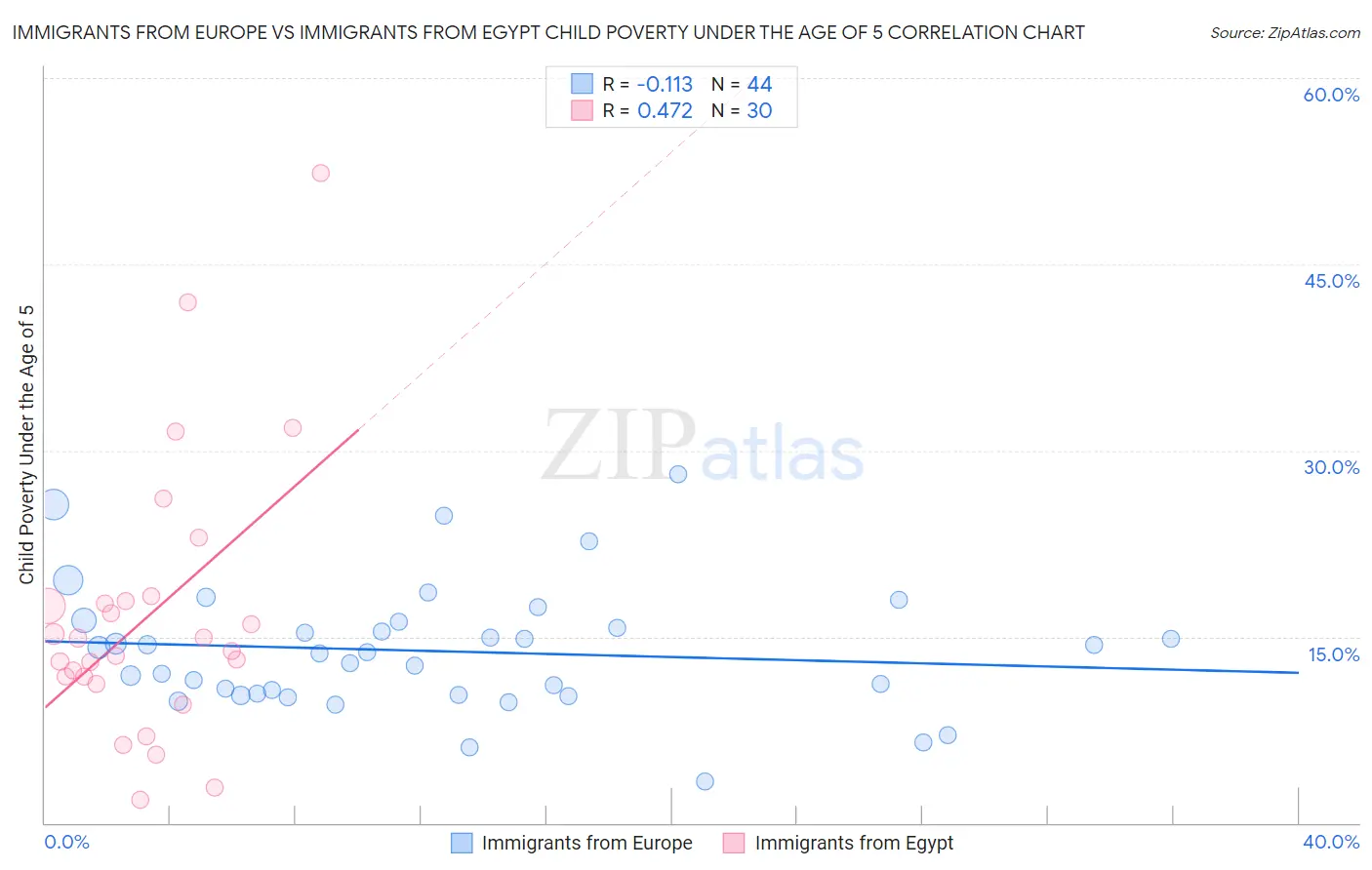 Immigrants from Europe vs Immigrants from Egypt Child Poverty Under the Age of 5