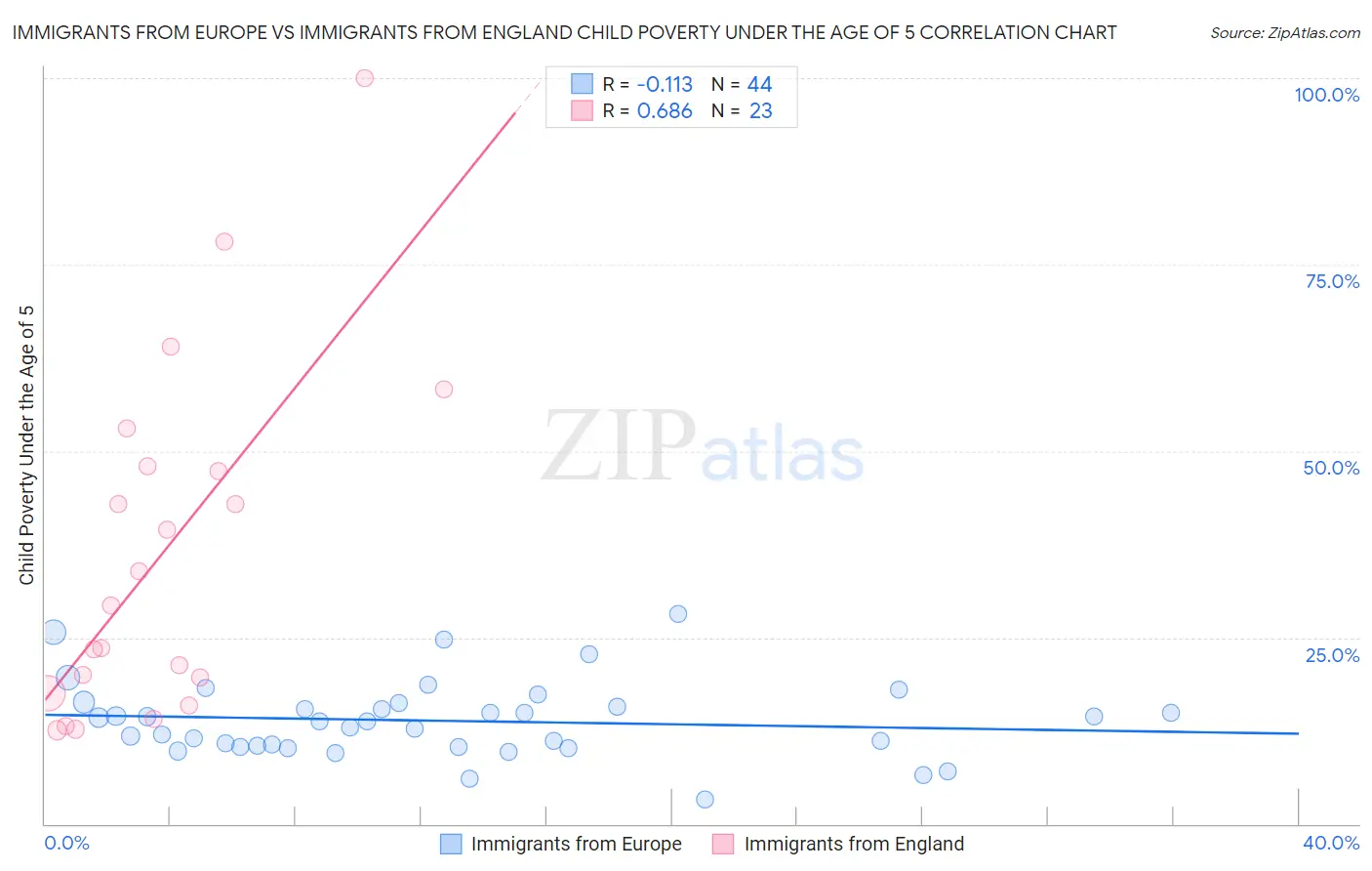 Immigrants from Europe vs Immigrants from England Child Poverty Under the Age of 5