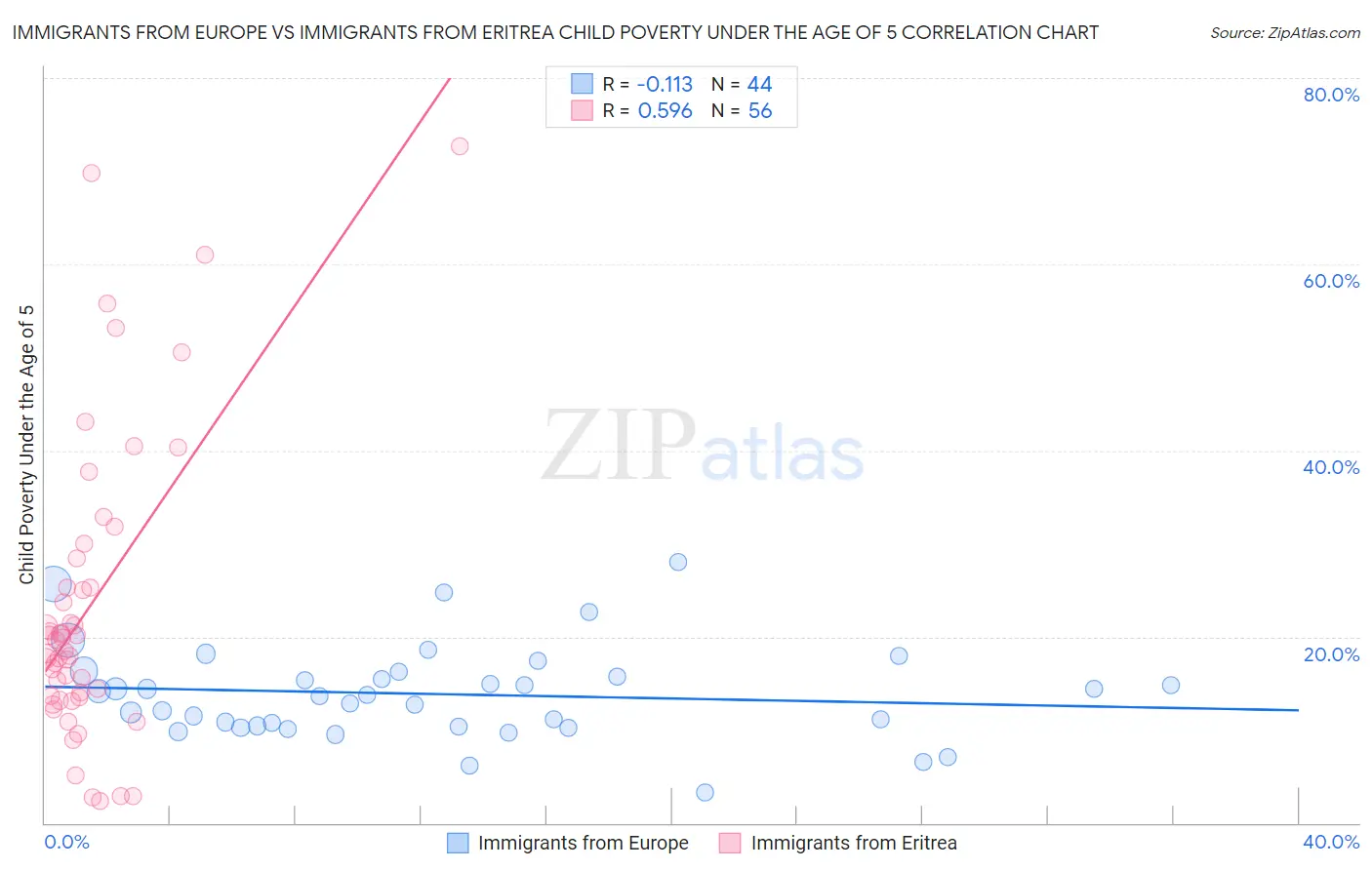 Immigrants from Europe vs Immigrants from Eritrea Child Poverty Under the Age of 5