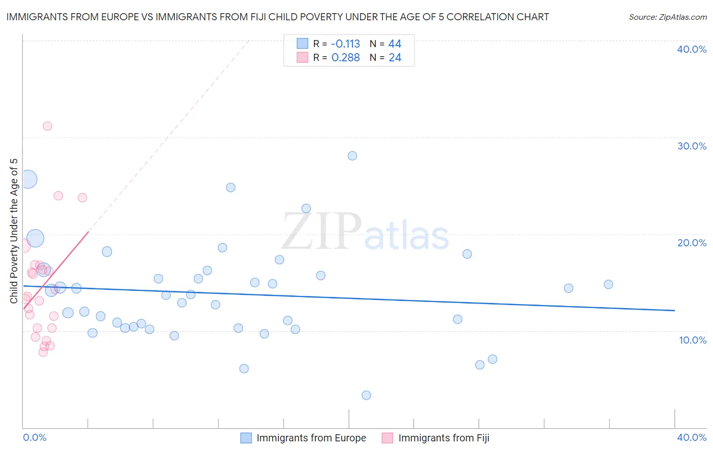 Immigrants from Europe vs Immigrants from Fiji Child Poverty Under the Age of 5