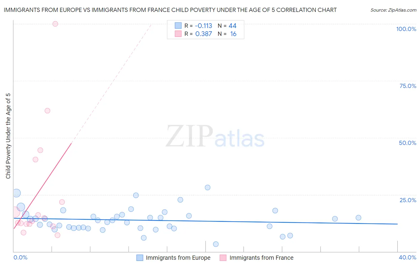 Immigrants from Europe vs Immigrants from France Child Poverty Under the Age of 5