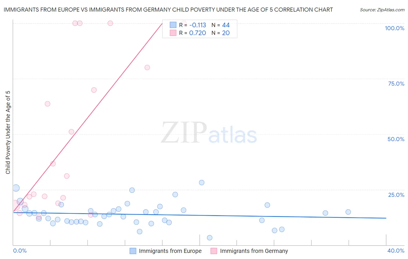 Immigrants from Europe vs Immigrants from Germany Child Poverty Under the Age of 5