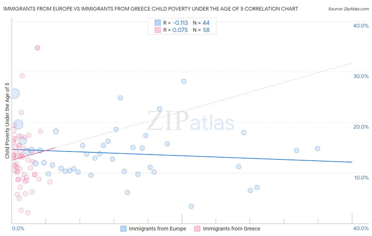Immigrants from Europe vs Immigrants from Greece Child Poverty Under the Age of 5