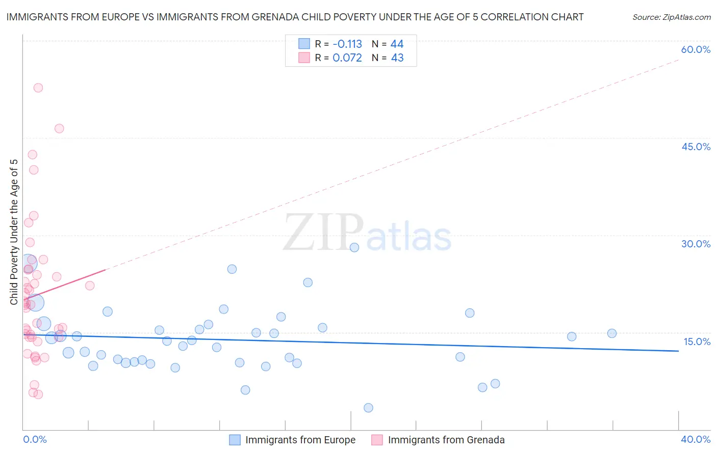 Immigrants from Europe vs Immigrants from Grenada Child Poverty Under the Age of 5