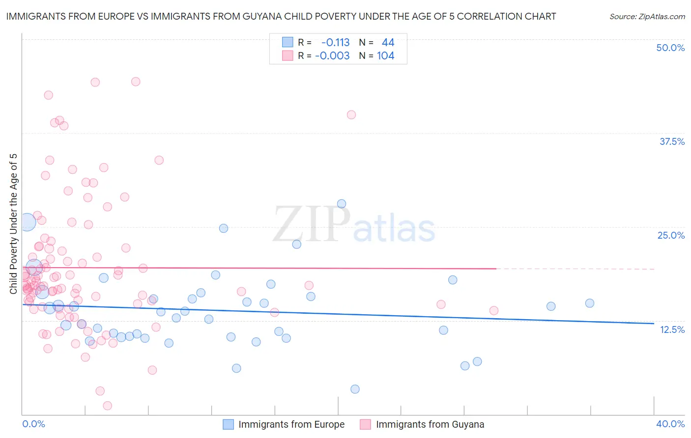 Immigrants from Europe vs Immigrants from Guyana Child Poverty Under the Age of 5