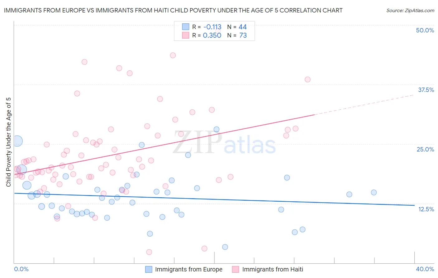 Immigrants from Europe vs Immigrants from Haiti Child Poverty Under the Age of 5