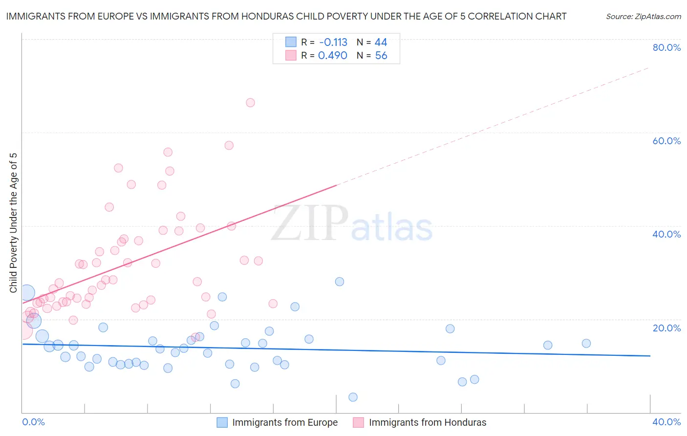 Immigrants from Europe vs Immigrants from Honduras Child Poverty Under the Age of 5