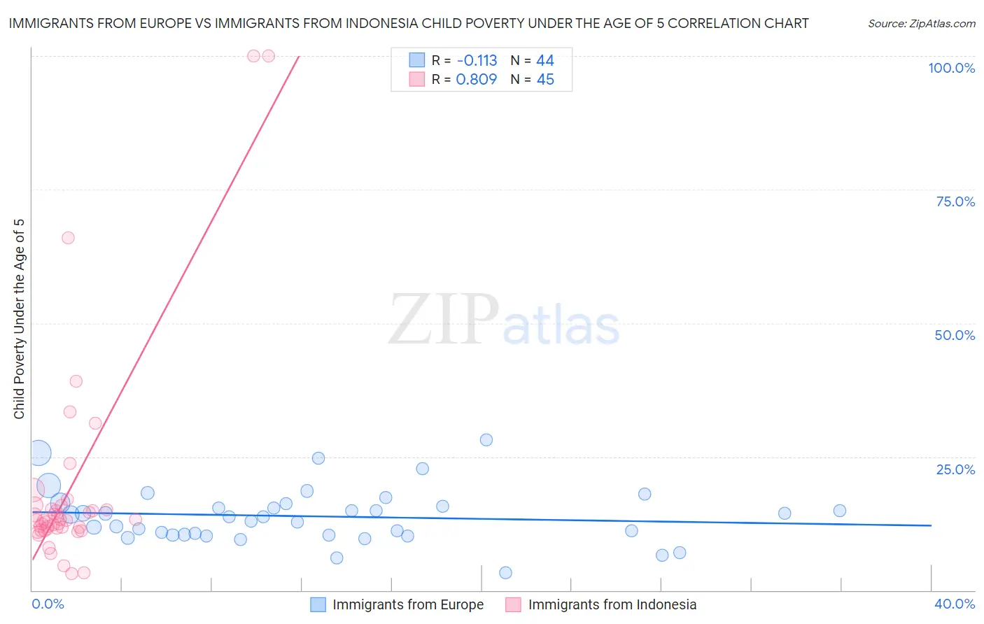 Immigrants from Europe vs Immigrants from Indonesia Child Poverty Under the Age of 5