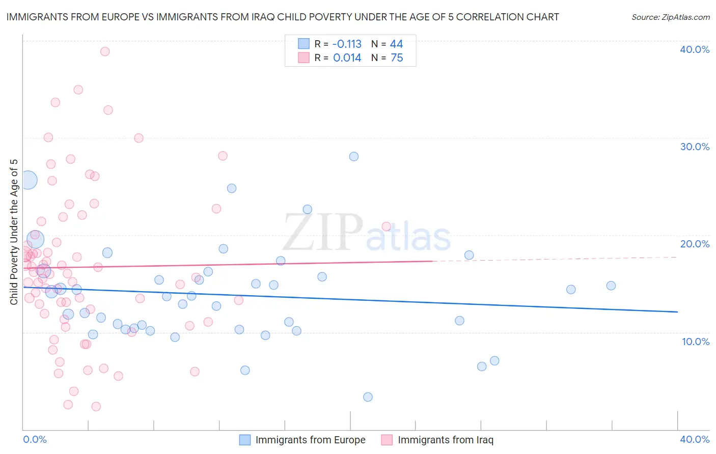 Immigrants from Europe vs Immigrants from Iraq Child Poverty Under the Age of 5