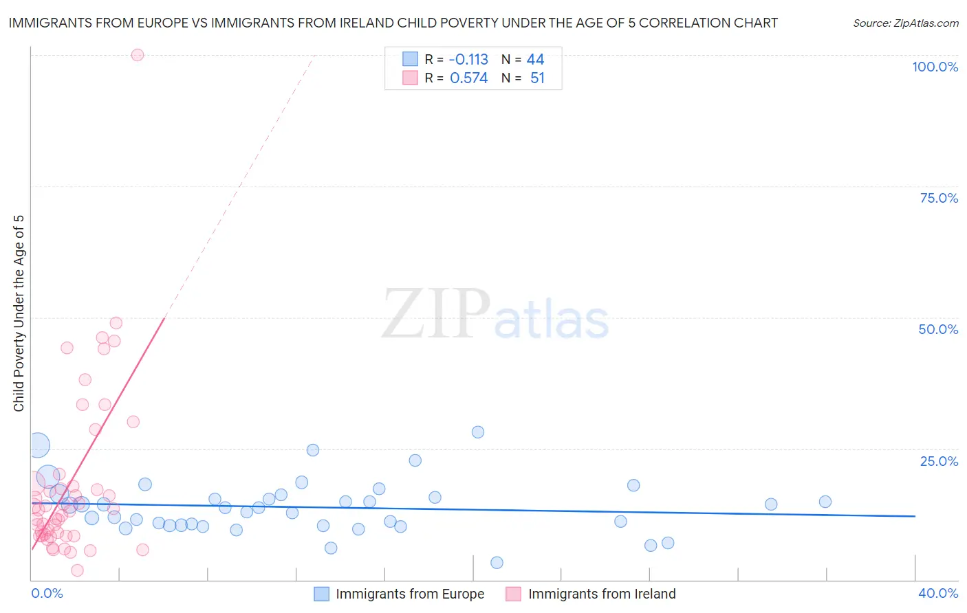 Immigrants from Europe vs Immigrants from Ireland Child Poverty Under the Age of 5