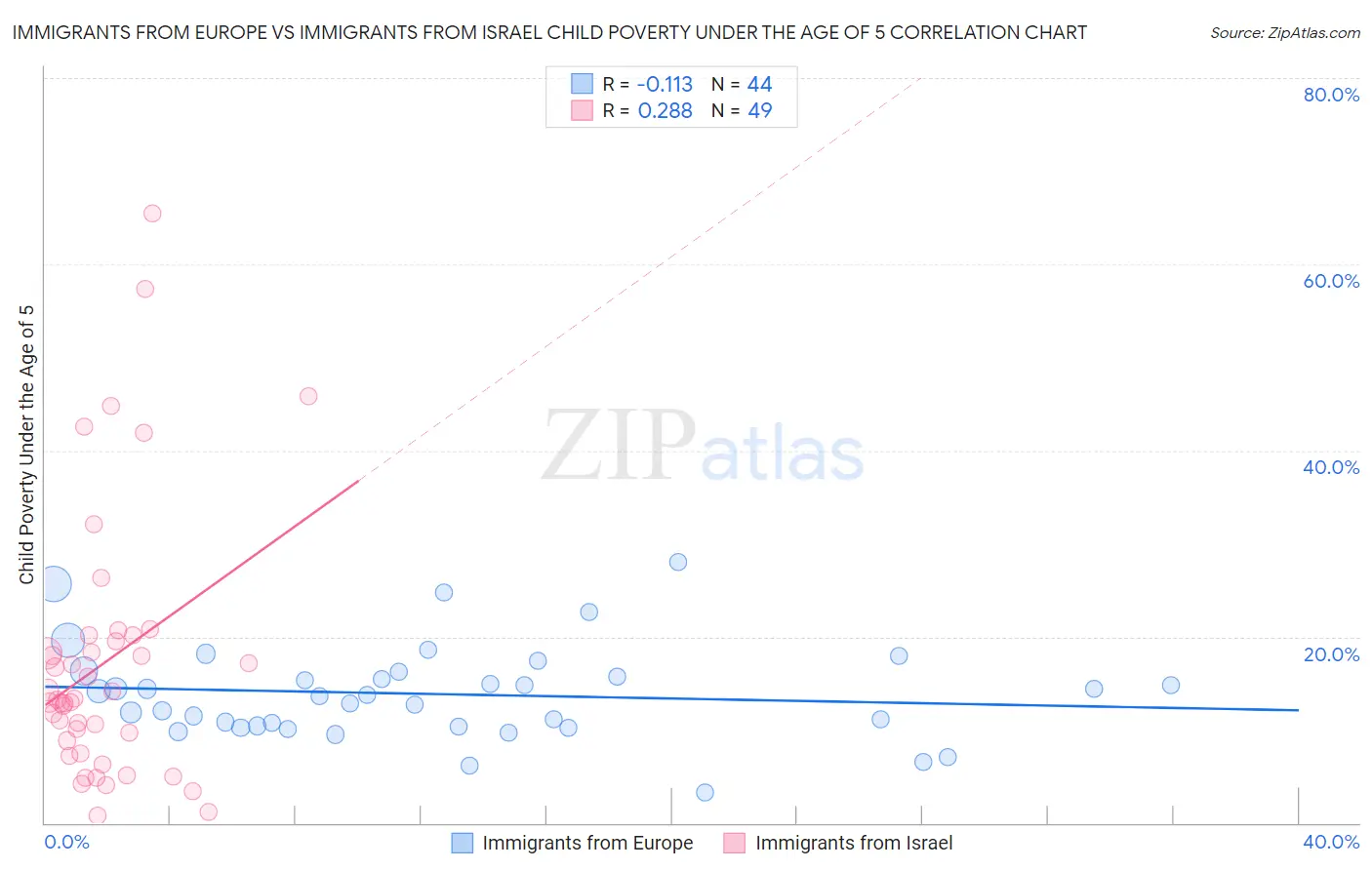 Immigrants from Europe vs Immigrants from Israel Child Poverty Under the Age of 5