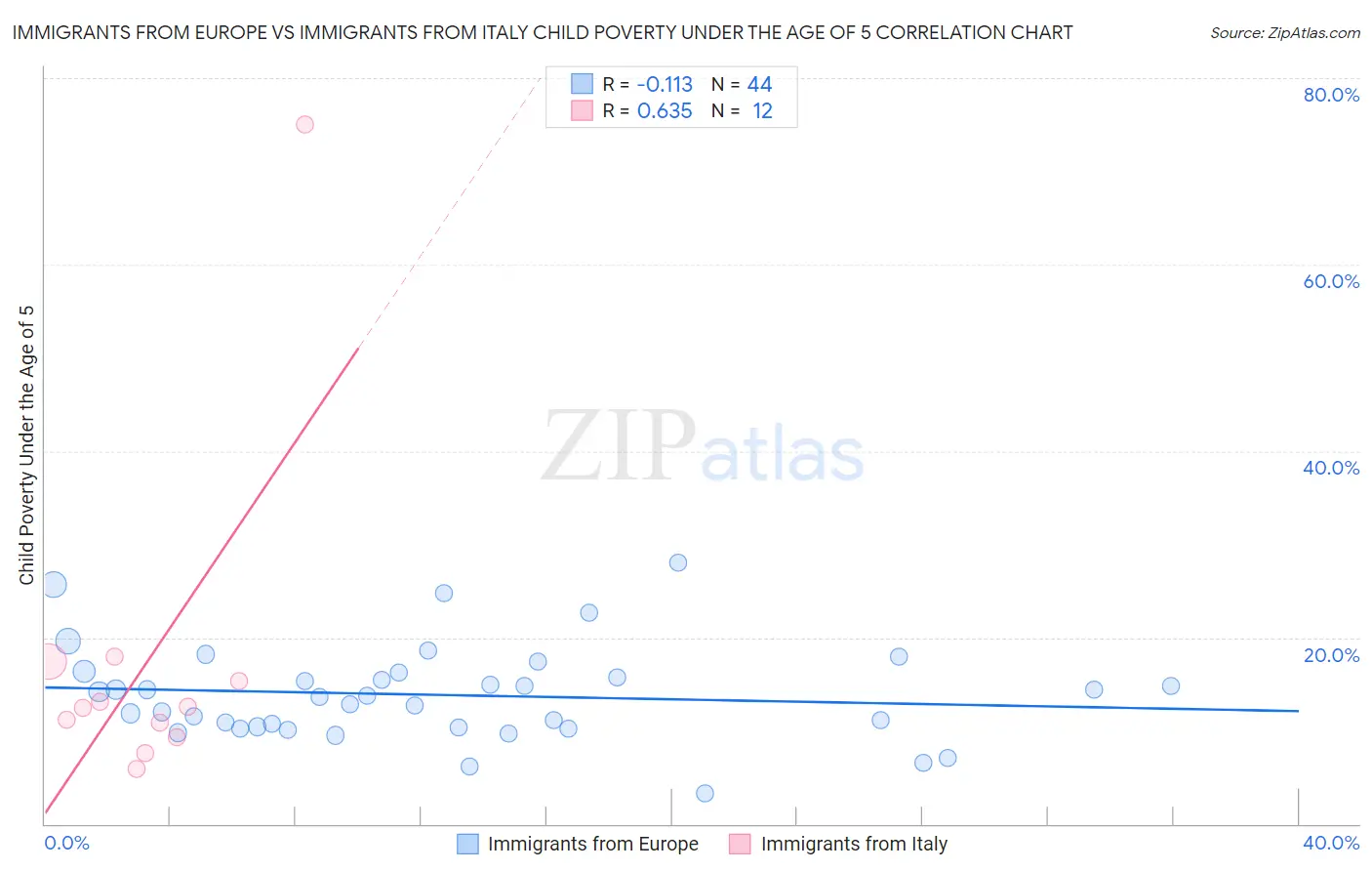 Immigrants from Europe vs Immigrants from Italy Child Poverty Under the Age of 5