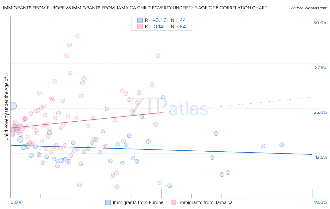 Immigrants from Europe vs Immigrants from Jamaica Child Poverty Under the Age of 5