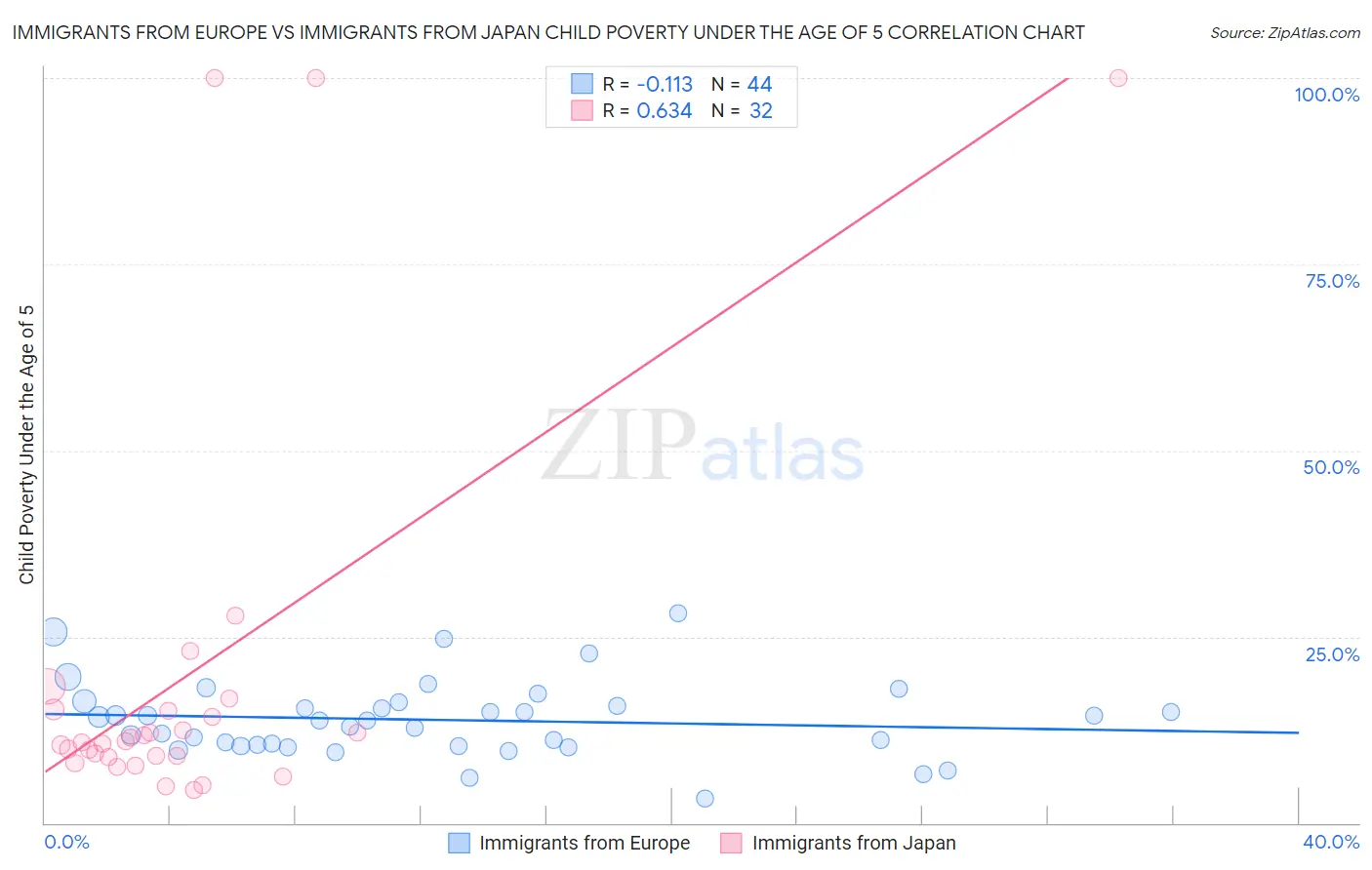 Immigrants from Europe vs Immigrants from Japan Child Poverty Under the Age of 5