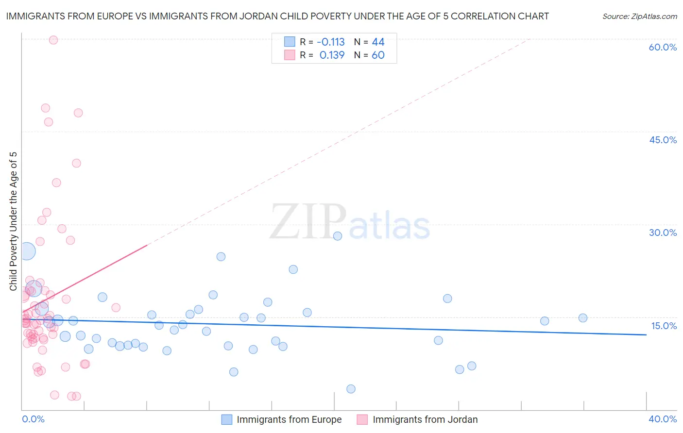 Immigrants from Europe vs Immigrants from Jordan Child Poverty Under the Age of 5