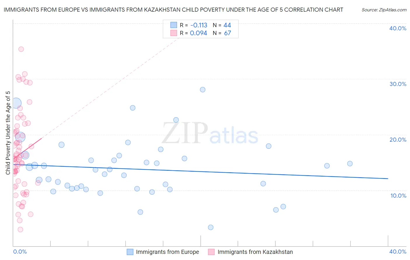 Immigrants from Europe vs Immigrants from Kazakhstan Child Poverty Under the Age of 5