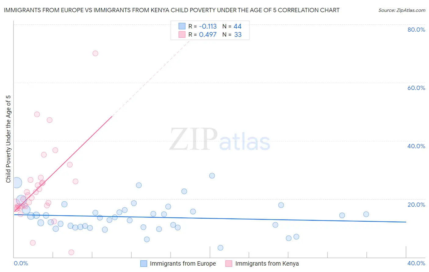 Immigrants from Europe vs Immigrants from Kenya Child Poverty Under the Age of 5