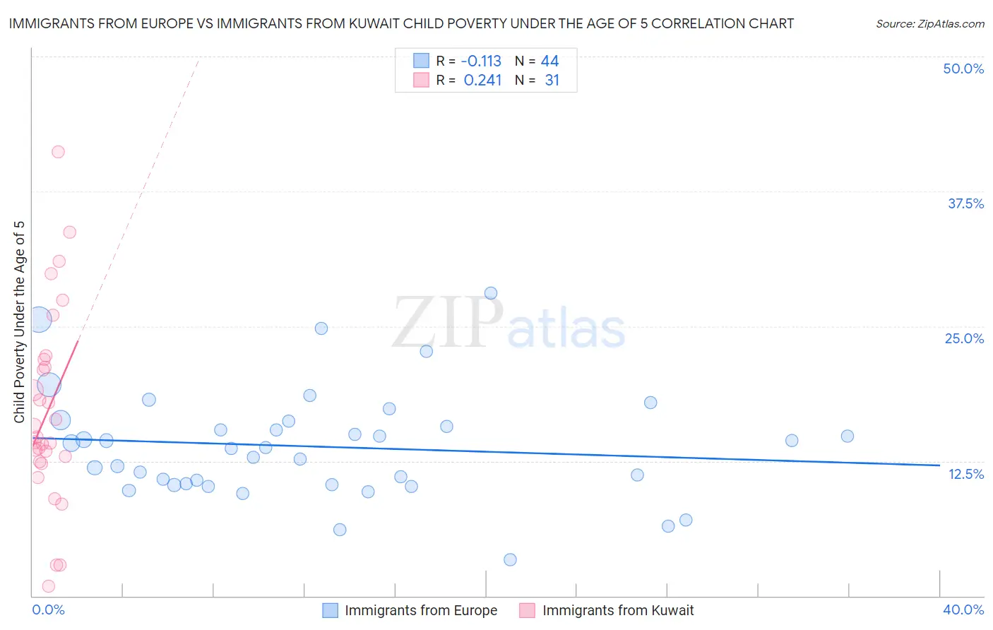 Immigrants from Europe vs Immigrants from Kuwait Child Poverty Under the Age of 5