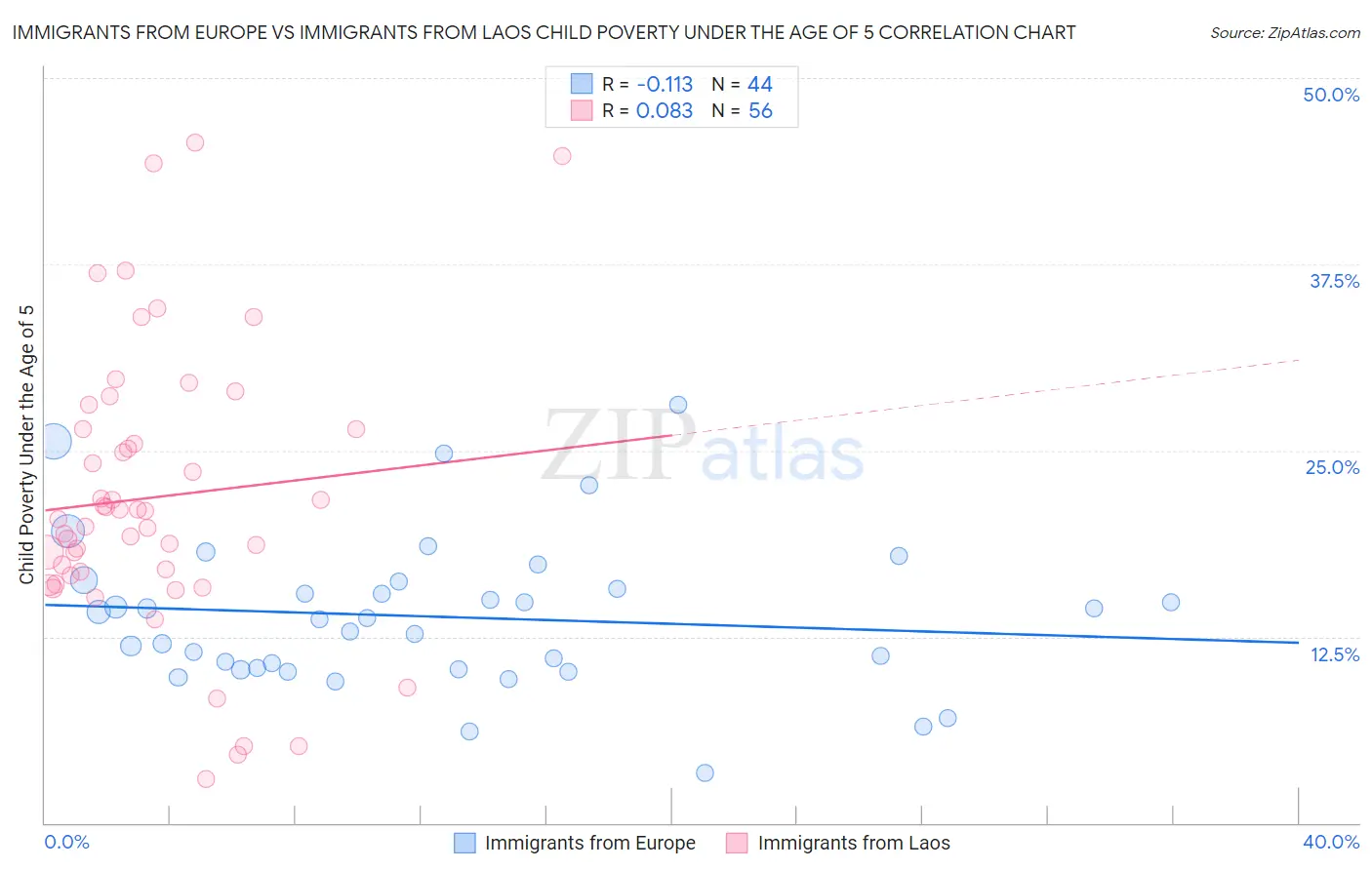 Immigrants from Europe vs Immigrants from Laos Child Poverty Under the Age of 5