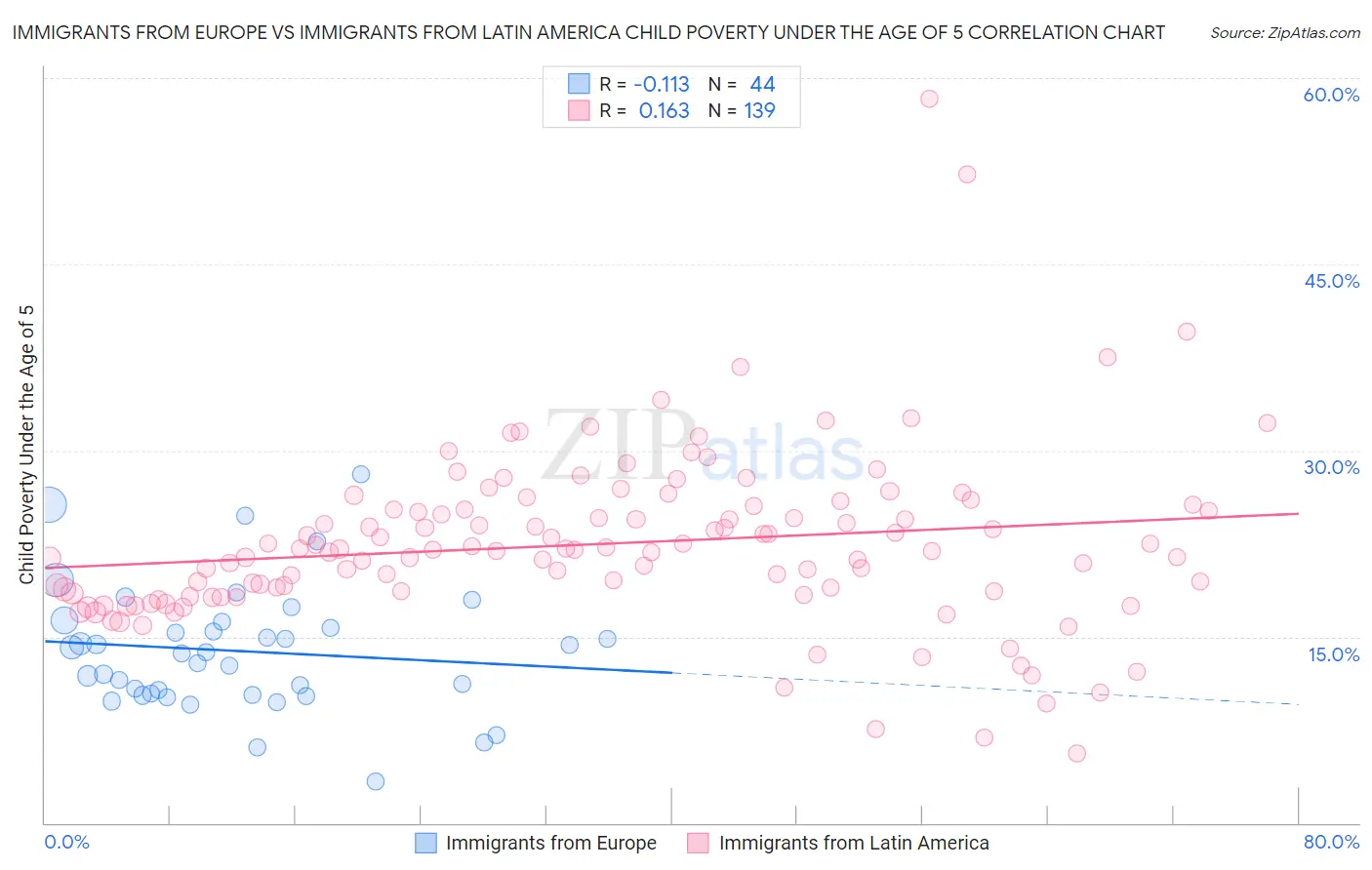 Immigrants from Europe vs Immigrants from Latin America Child Poverty Under the Age of 5