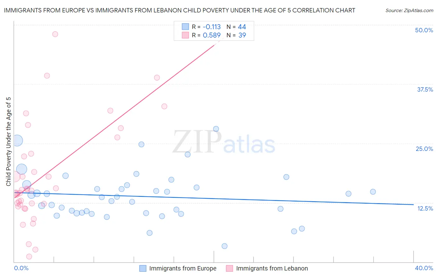 Immigrants from Europe vs Immigrants from Lebanon Child Poverty Under the Age of 5