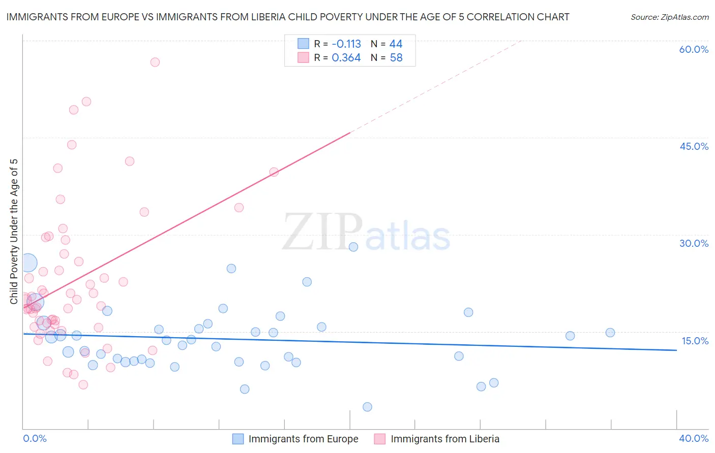 Immigrants from Europe vs Immigrants from Liberia Child Poverty Under the Age of 5