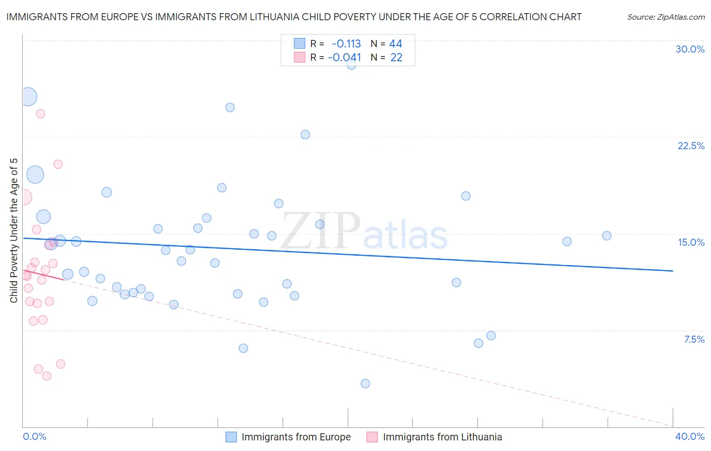 Immigrants from Europe vs Immigrants from Lithuania Child Poverty Under the Age of 5