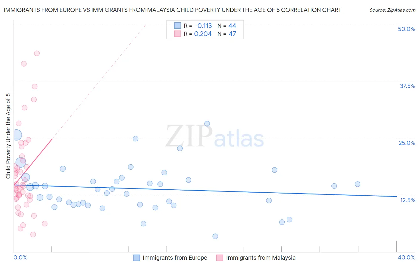 Immigrants from Europe vs Immigrants from Malaysia Child Poverty Under the Age of 5