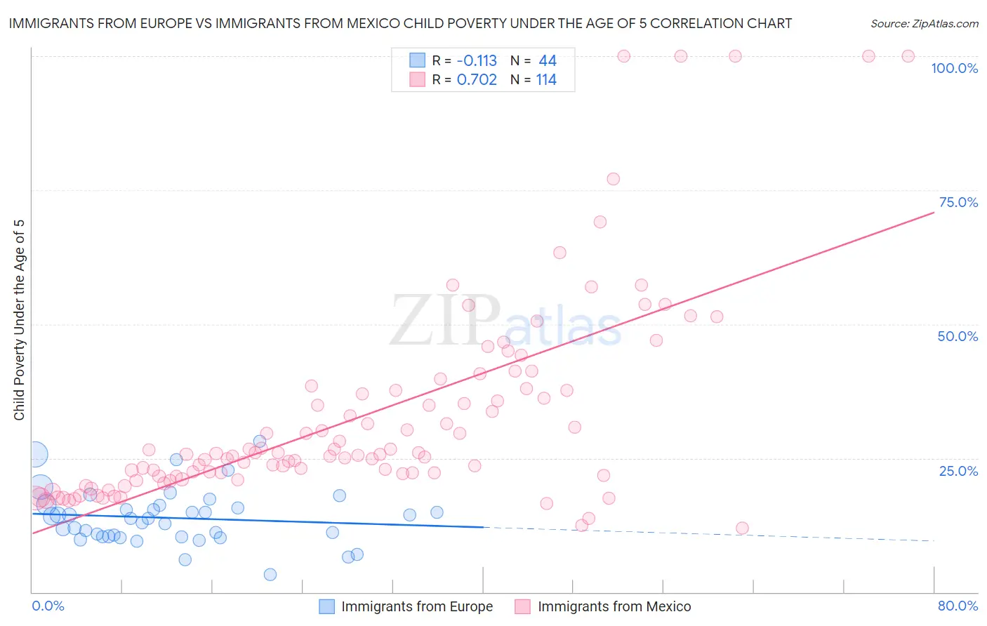 Immigrants from Europe vs Immigrants from Mexico Child Poverty Under the Age of 5