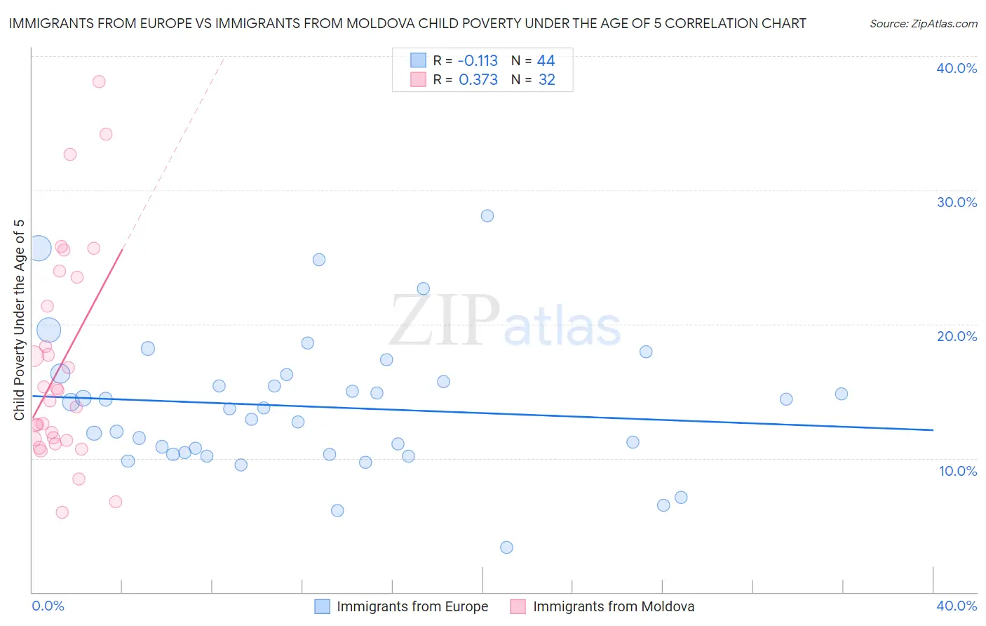 Immigrants from Europe vs Immigrants from Moldova Child Poverty Under the Age of 5