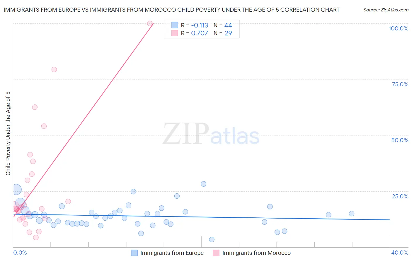 Immigrants from Europe vs Immigrants from Morocco Child Poverty Under the Age of 5